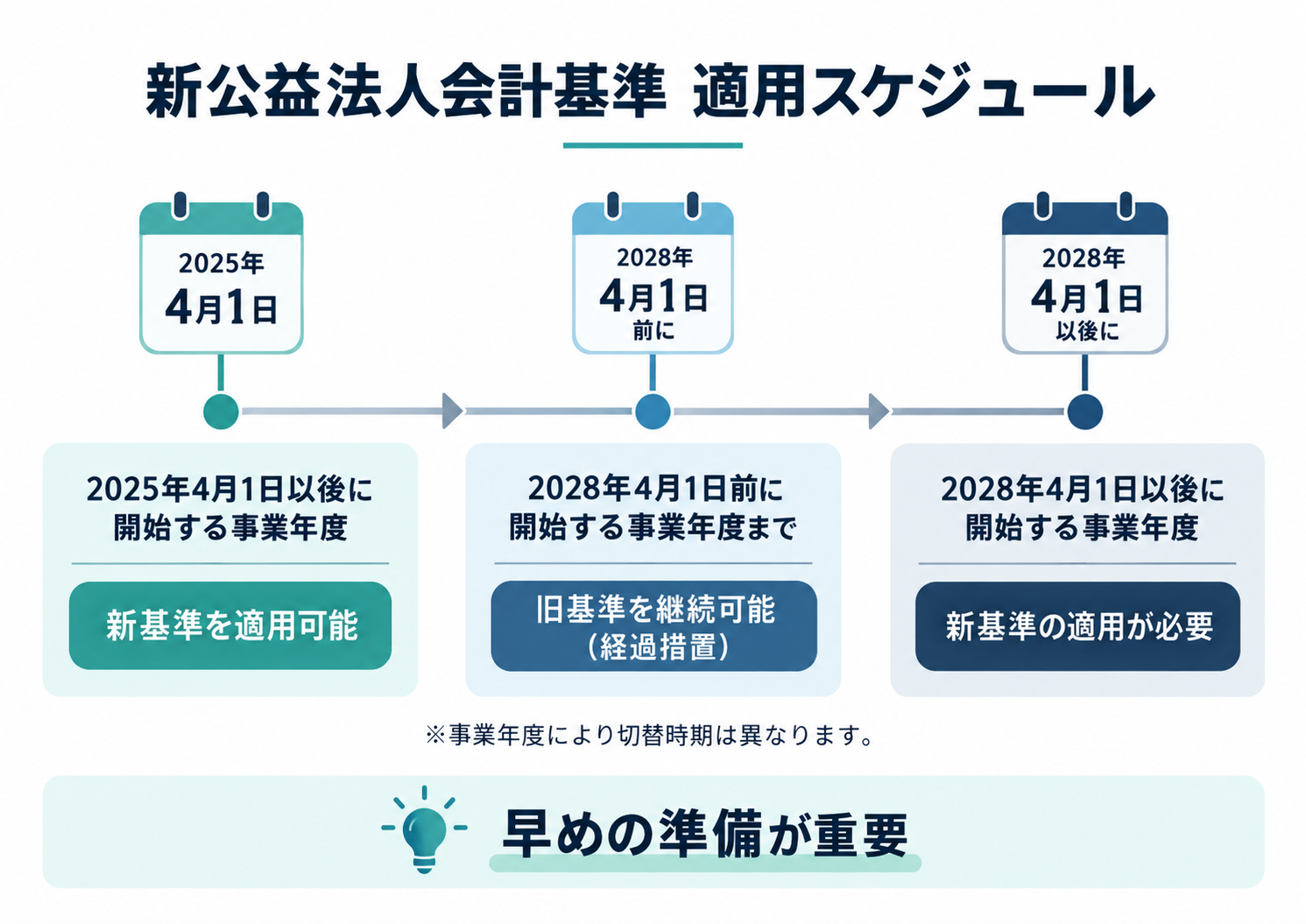 【図1挿入：新公益法人会計基準　適用スケジュール】