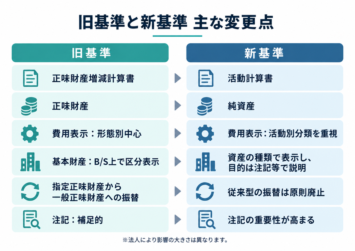 【図2挿入：旧基準と新基準　主な変更点】