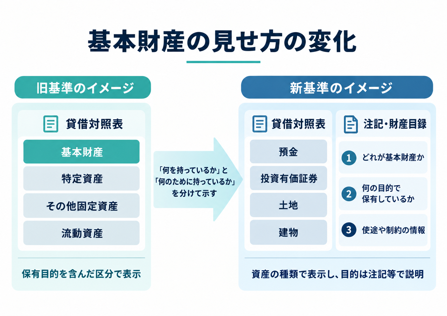 【図3挿入：基本財産の見せ方の変化】