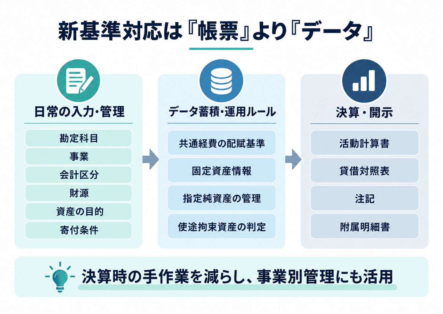 【図4挿入：新基準対応は「帳票」より「データ」】